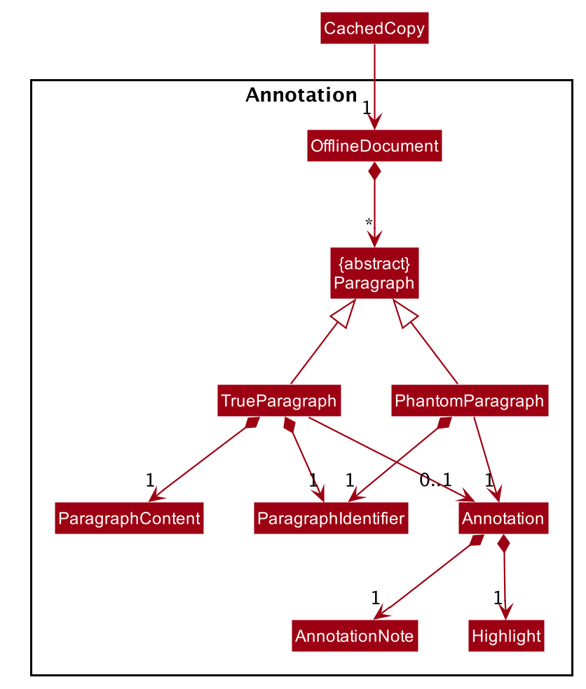 Annotation Package Class Diagram