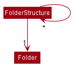 FolderStructureClassDiagram
