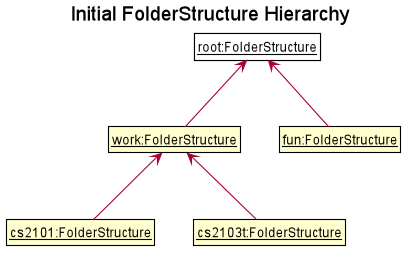 FolderStructureState0