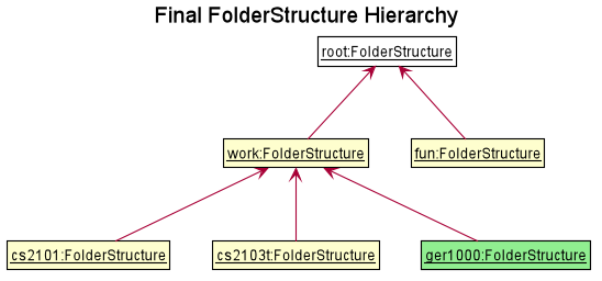 FolderStructureState1
