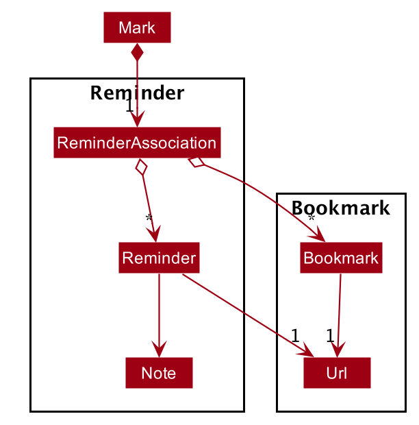 Reminder Package Class Diagram