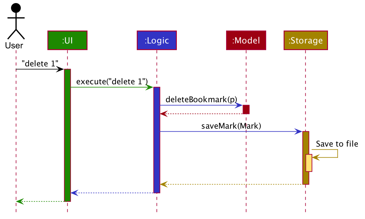 ArchitectureSequenceDiagram