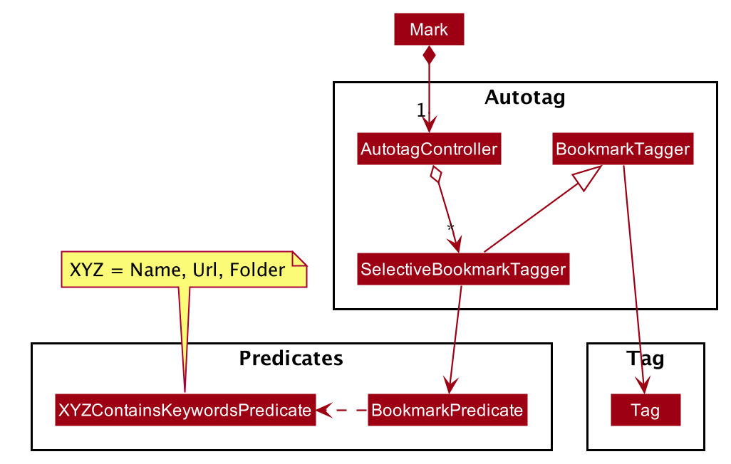 Autotag Package Class Diagram