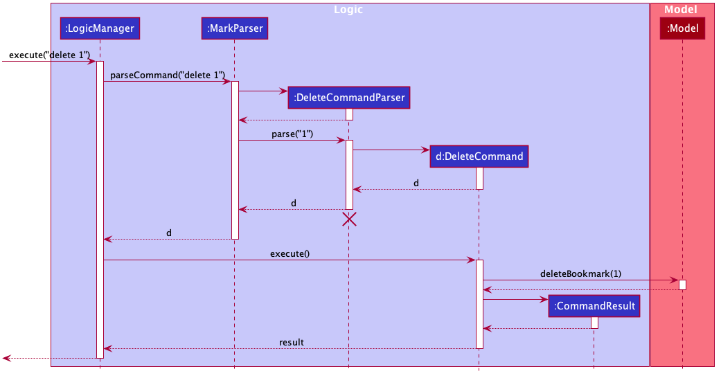 DeleteSequenceDiagram