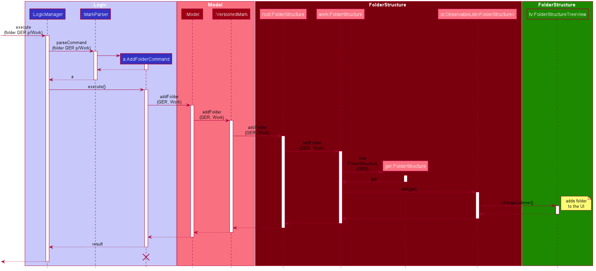 FolderSequenceDiagram