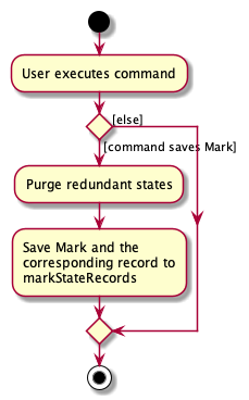 SaveMarkActivityDiagram