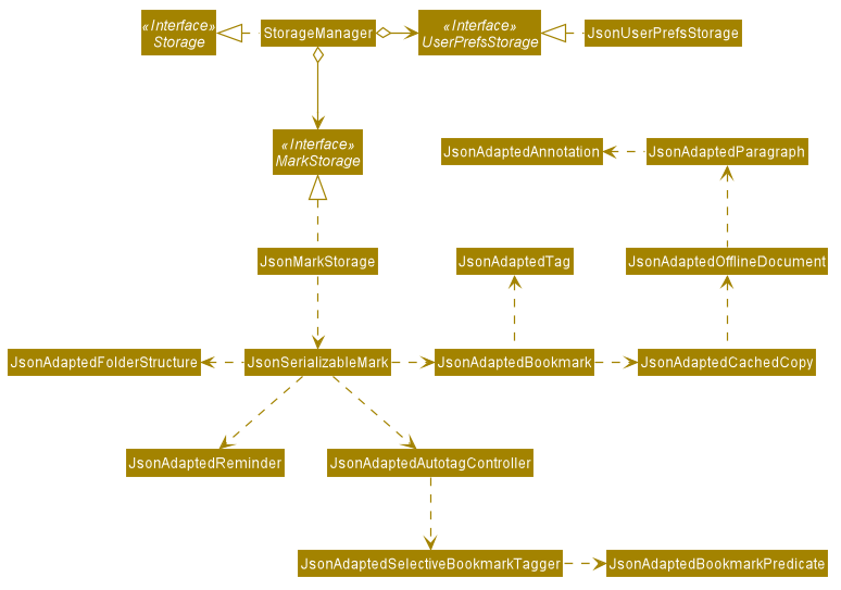 StorageClassDiagram