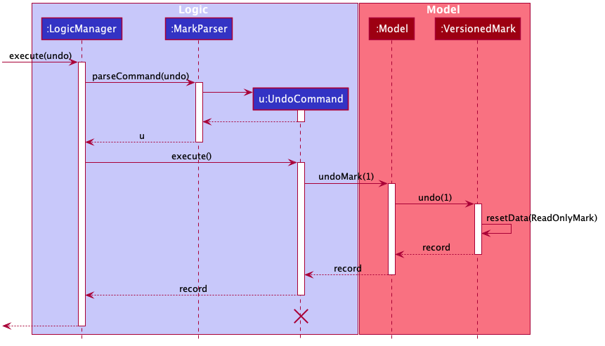 UndoSequenceDiagram